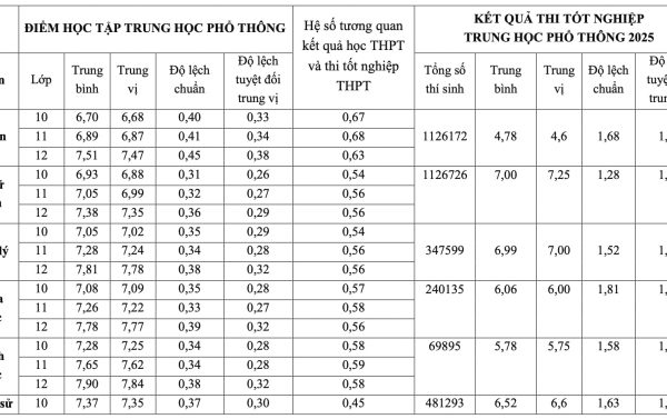 Điểm học bạ cao hơn điểm thi tốt nghiệp THPT đến 2,26
