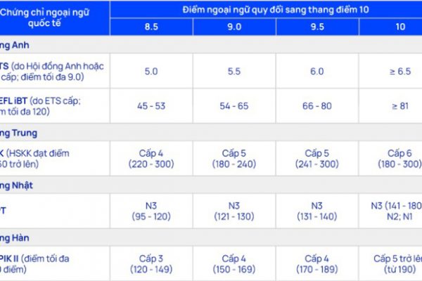 Đại học Thăng Long: Điểm sàn giảm mạnh 3-4 điểm