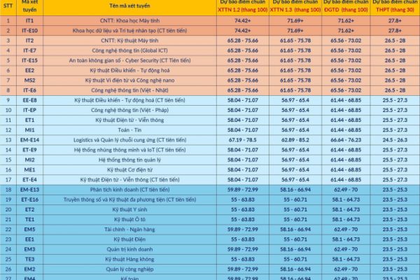 Điểm chuẩn Đại học Bách khoa Hà Nội: Dự báo cao nhất 28