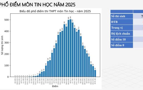 Phổ Điểm Môn Tin Học Thi Tốt Nghiệp THPT 2025: Cập Nhật Mới Nhất