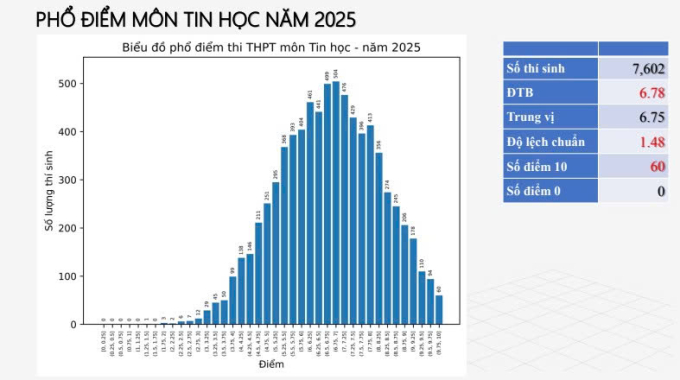 Phổ điểm môn Tin học thi tốt nghiệp THPT 2025