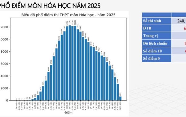 Phổ điểm môn Hóa thi THPT Quốc gia 2025: Thông tin mới nhất