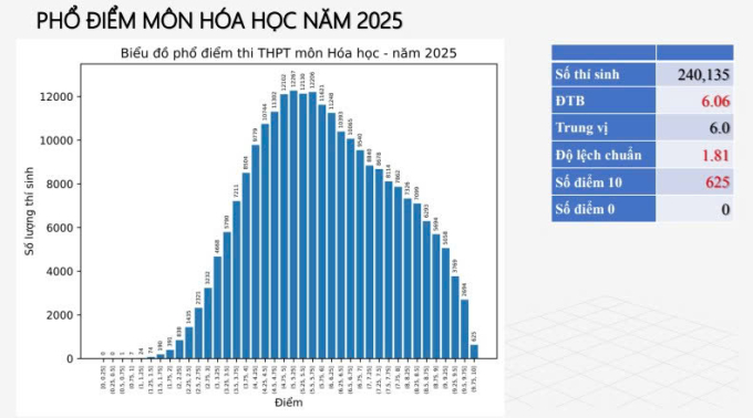 Phổ điểm môn Hóa thi tốt nghiệp THPT 2025