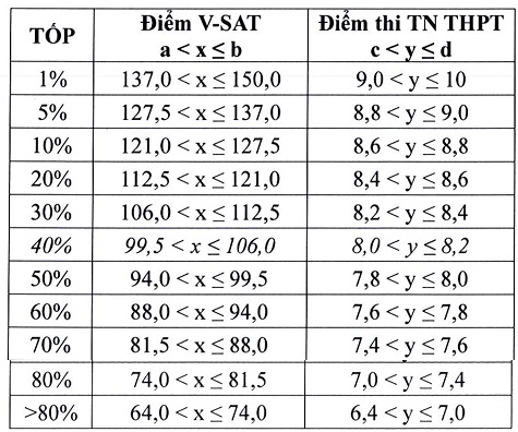 Công thức quy đổi điểm chuẩn của Đại học Cần Thơ - 3