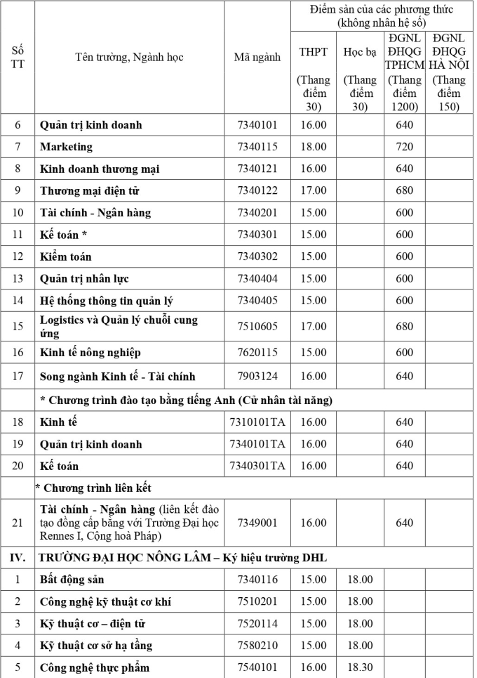 Điểm sàn của 13 trường, khoa thuộc Đại học Huế - 1
