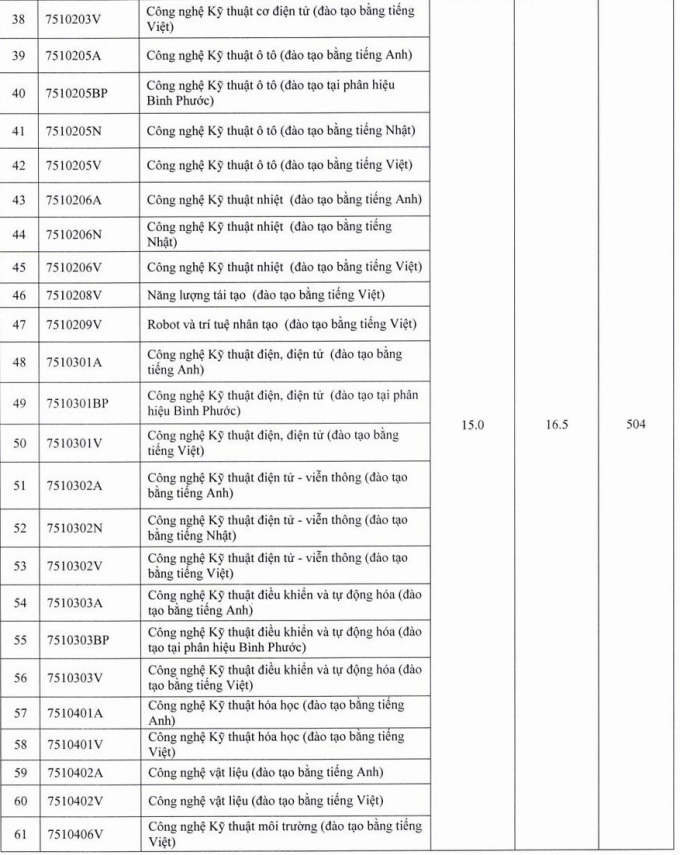 Điểm sàn Đại học Sư phạm Kỹ thuật TP HCM từ 15 đến 21,85 - 2