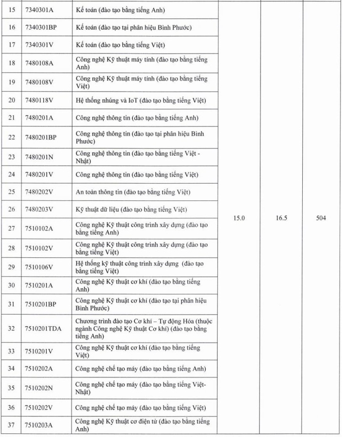 Điểm sàn Đại học Sư phạm Kỹ thuật TP HCM từ 15 đến 21,85 - 1