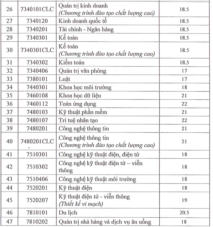 Hai ngành của Đại học Sài Gòn lấy điểm sàn cao nhất nước - 1