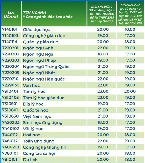 Điểm sàn Đại học Sư phạm TP HCM từ 18 đến 24 - 1