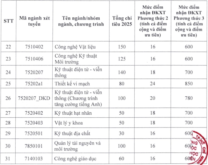 Điểm sàn Đại học Khoa học Tự nhiên TP HCM thấp nhất 16 - 2