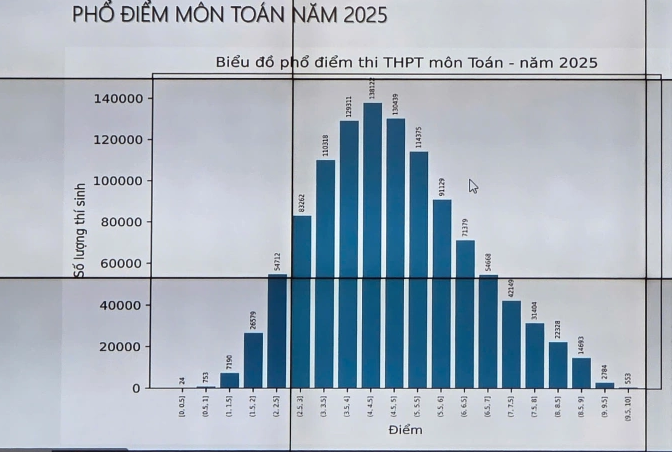 Trái ngược với dự đoán, 513 thí sinh đạt điểm 10 Toán thi tốt nghiệp THPT, đông nhất ở Hà Nội, Hải Phòng, TP HCM, trong khi năm ngoái không em nào đạt mức này.