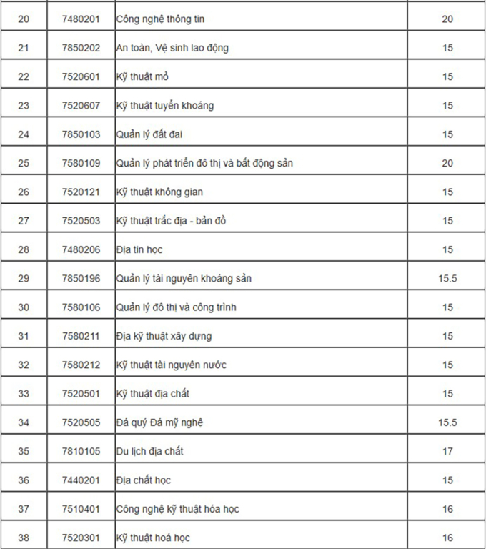 Đại học Mỏ - Địa chất giảm mạnh nhất 3 điểm - 1