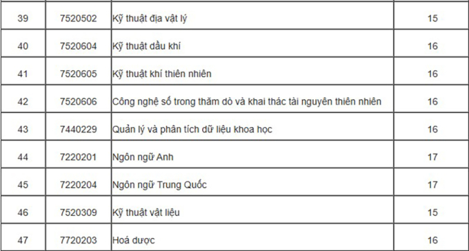 Đại học Mỏ - Địa chất giảm mạnh nhất 3 điểm - 2