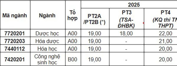 Điểm sàn Đại học Dược Hà Nội cao nhất 22: Thông tin mới nhất