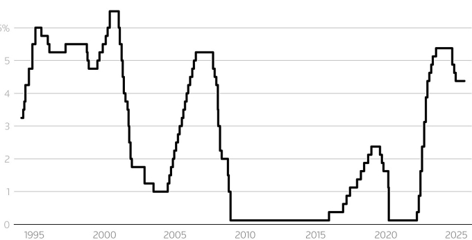 Biểu đồ lãi suất tham chiếu của Fed (tính trung bình) giai đoạn 1995-2025. Đồ thị: Reuters