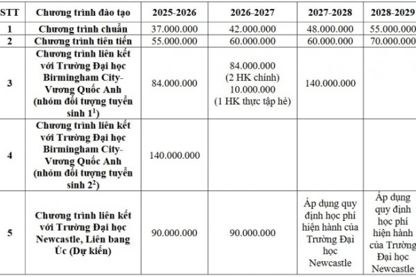 Điểm sàn Đại học CNTT: Dự kiến 22.5-24 (Tuyển sinh 2024)