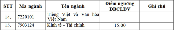 Đại học Ngoại ngữ lấy điểm sàn 15-19 - 1