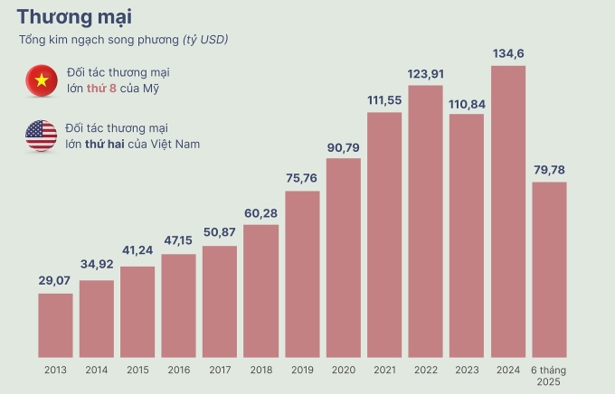 Thương mại, đầu tư giữa Việt Nam - Mỹ qua 30 năm thiết lập quan hệ ngoại giao. Đồ họa: Như Tâm - Hoàng Khánh