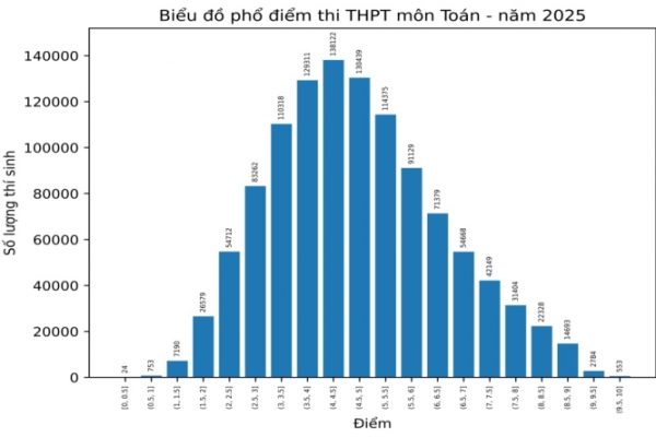 Điểm chuẩn đại học 2025: Dự kiến giảm 2-3 điểm