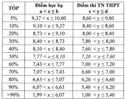 Công thức quy đổi điểm xét tuyển của Đại học Cần Thơ - 1