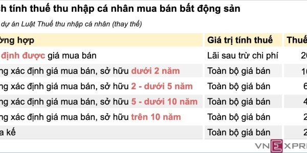 Thuế chuyển nhượng BĐS: Nỗi lo 20% dồn lên người mua nhà?