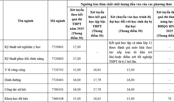 Điểm sàn Đại học Y tế công cộng: Thông tin và công thức quy đổi