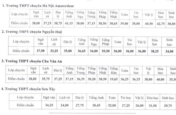 Điểm chuẩn lớp 10 chuyên Hà Nội: Cao nhất 42.75