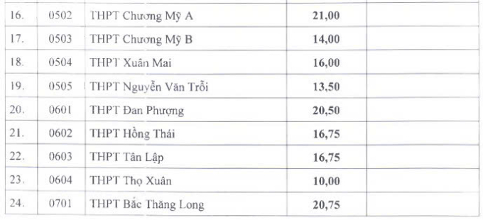 Điểm chuẩn lớp 10 của 115 trường công lập ở Hà Nội - 1