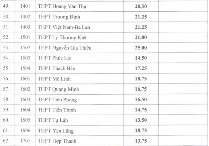 Điểm chuẩn lớp 10 của 115 trường công lập ở Hà Nội - 2