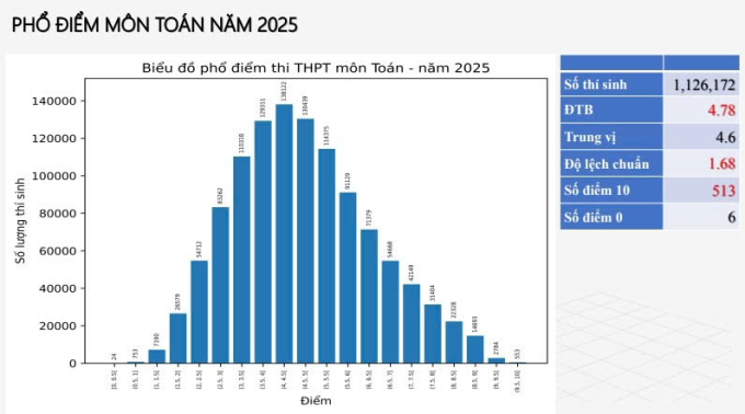Hơn 500 điểm 10 môn Toán thi tốt nghiệp THPT 2025