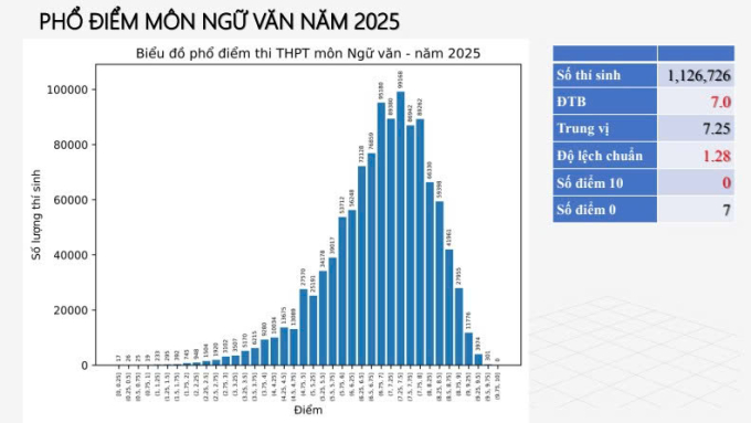 Phổ điểm 12 môn thi tốt nghiệp THPT 2025