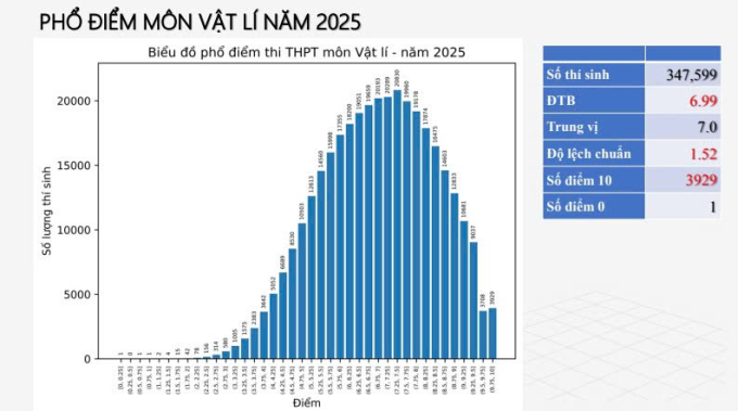 Phổ điểm 12 môn thi tốt nghiệp THPT 2025 - 4
