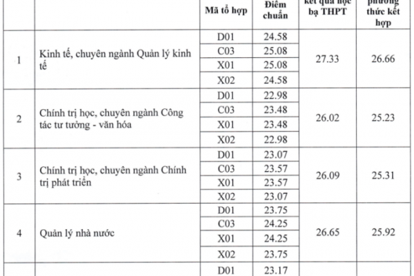 Điểm chuẩn Học viện Báo chí và Tuyên truyền: Thông tin mới nhất