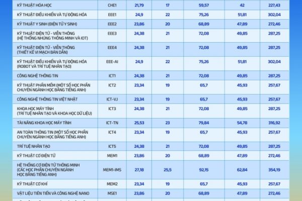 Điểm chuẩn Đại học Phenikaa: Dao động từ 17 đến 25.5