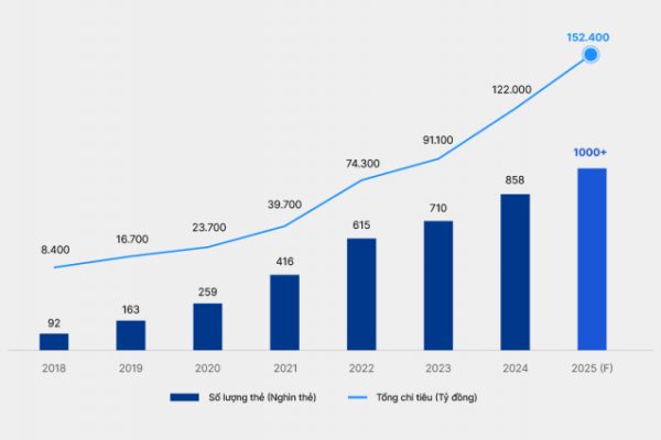 VIB đạt 1 triệu thẻ tín dụng: Chiếm 7% thị phần thẻ