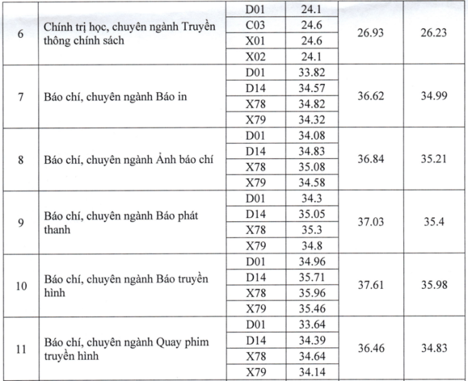 Học viện Báo chí và Tuyên truyền công bố điểm chuẩn - 1