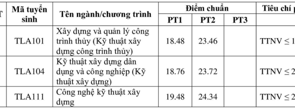 Điểm chuẩn Đại học Thủy lợi: Dao động 17 – 25.5