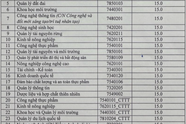 Điểm chuẩn Đại học Thái Nguyên: Top 12 trường, khoa HOT