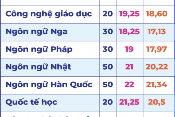 Tuyển bổ sung đại học: Cơ hội vào các ngành hot