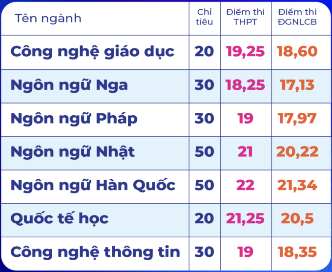 Các đại học tuyển bổ sung nhiều ngành hot