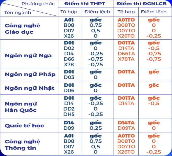 Các đại học tuyển bổ sung nhiều ngành hot - 1