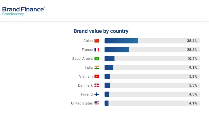 Việt Nam vào Top 5 quốc gia có đóng góp cao nhất cho giá trị ngành sữa toàn cầu. Ảnh: Brand Finance