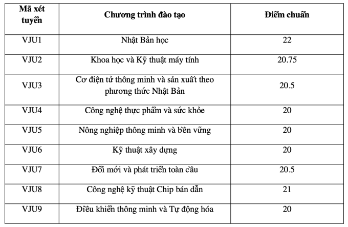 Điểm chuẩn 12 trường thuộc Đại học Quốc gia Hà Nội - 1