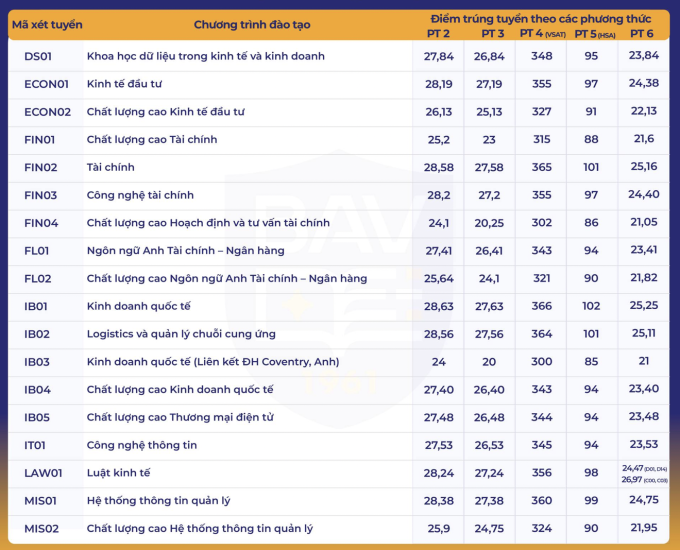 Học viện Ngân hàng công bố điểm chuẩn từ 21 đến 26,97 - 1