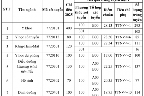 Điểm chuẩn Đại học Y Hà Nội 2024: Cao nhất 28,7