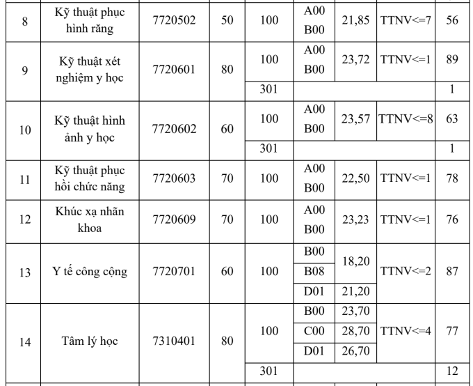 Điểm chuẩn các trường Y - 1