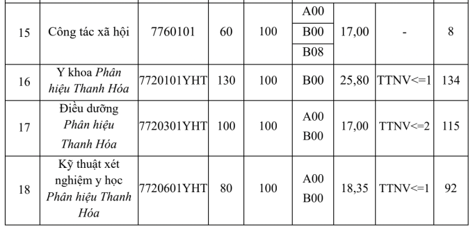 Điểm chuẩn các trường Y - 2
