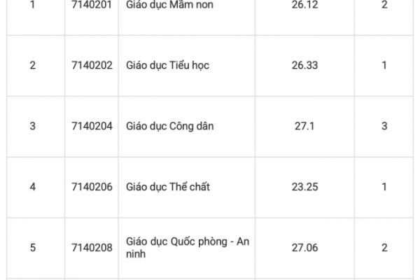 Điểm chuẩn Đại học Sư phạm Hà Nội 2: Từ 20.25 (Chi tiết)