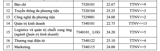 Điểm chuẩn Học viện Công nghệ Bưu chính viễn thông cao nhất 26,21 - 1