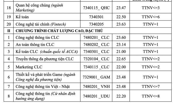 Điểm chuẩn Học viện Công nghệ Bưu chính viễn thông cao nhất 26,21 - 2